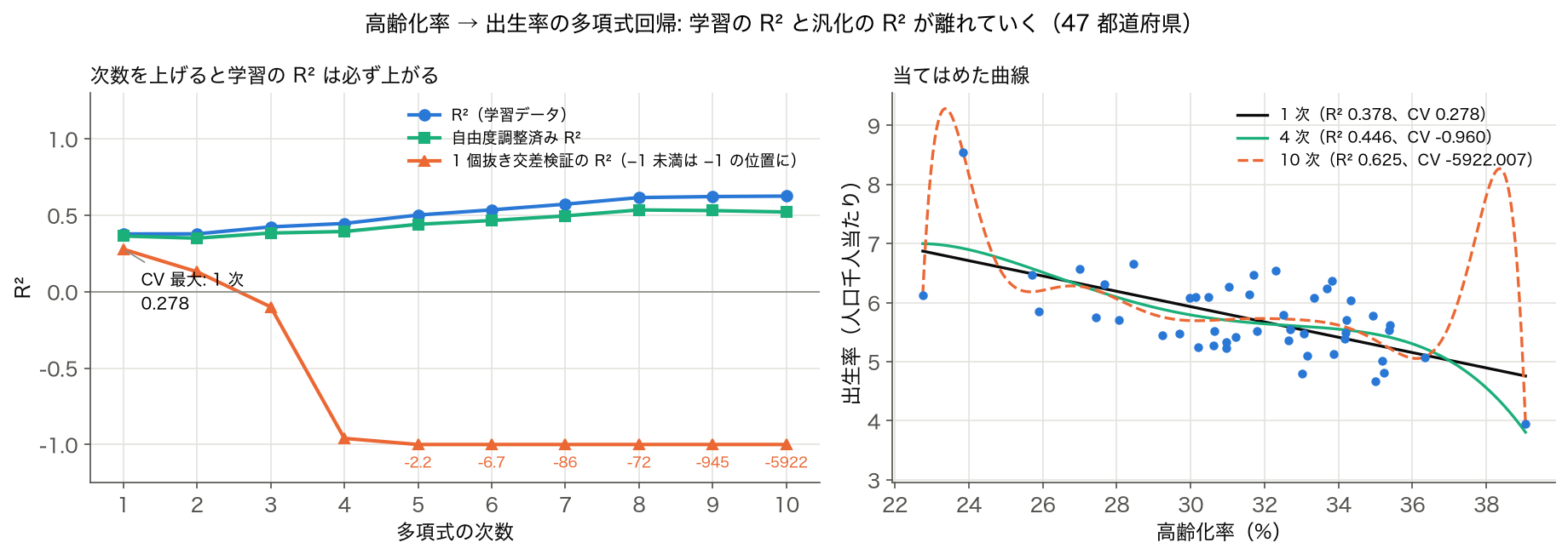 高齢化率→出生率を 1〜10 次の多項式で当てはめたときの学習の R²、自由度調整済み R²、1 個抜き交差検証の R² の推移と、1 次・4 次・10 次の曲線