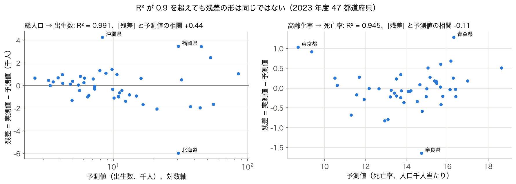 総人口→出生数（R² 0.991）と高齢化率→死亡率（R² 0.945）の単回帰の残差プロット。前者は予測値が大きい県ほど残差が広がり、後者は目立った形がない