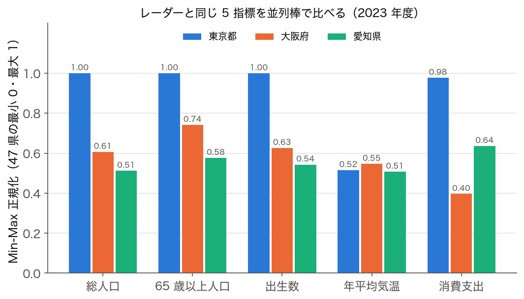 東京都・大阪府・愛知県の 5 指標（Min-Max 正規化）を並べた並列棒グラフ