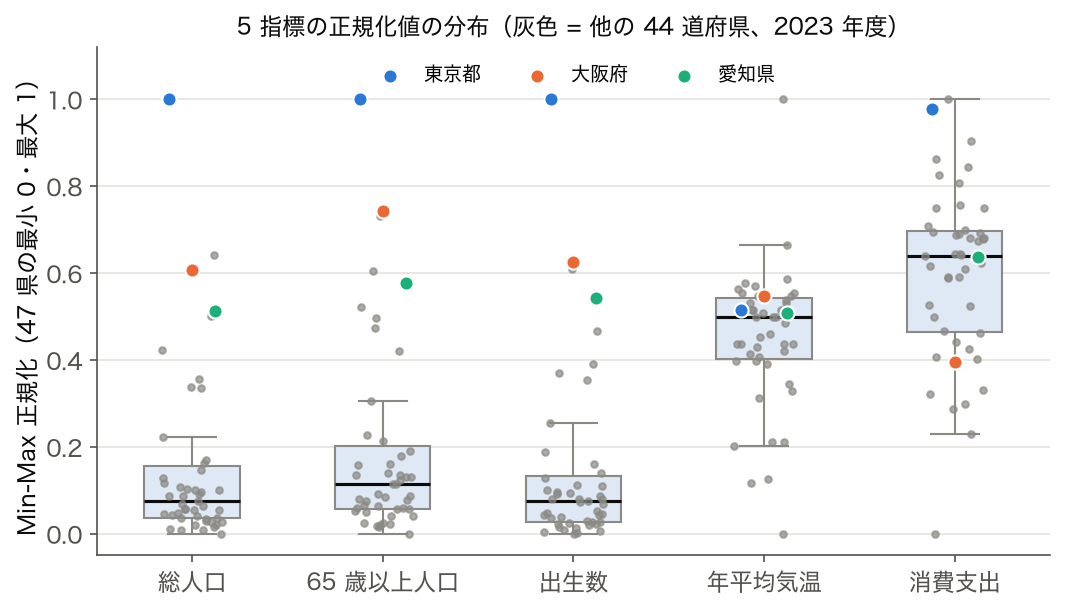 総人口・65 歳以上人口・出生数・年平均気温・消費支出の Min-Max 正規化値の 47 都道府県の箱ひげ図に、東京都・大阪府・愛知県の位置を重ねた図