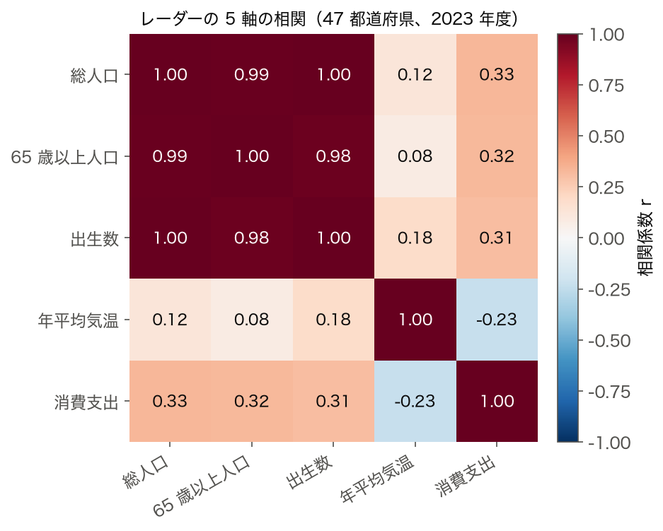 レーダーの 5 軸（総人口・65 歳以上人口・出生数・年平均気温・消費支出）の 47 都道府県での相関行列。人口系 3 軸の相関は 0.98〜0.995