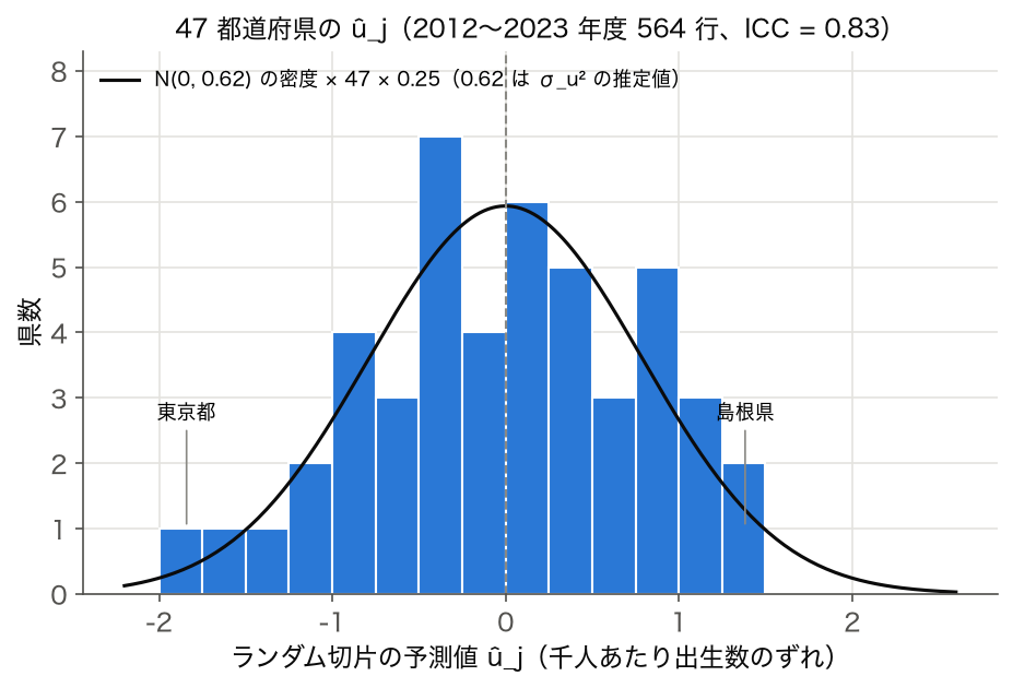 47 都道府県のランダム切片の予測値 û_j のヒストグラムと N(0, σ_u²) の密度