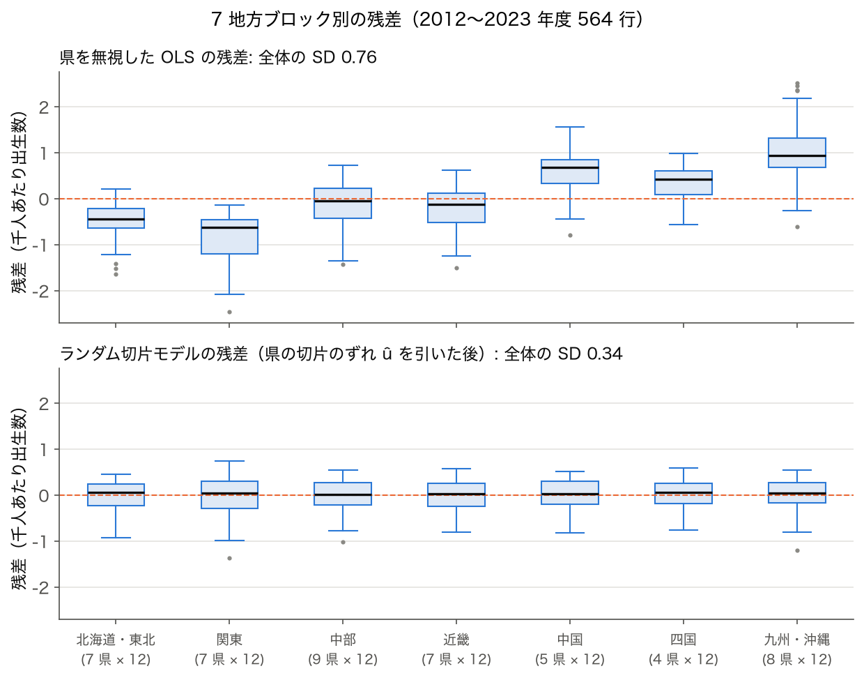 7 地方ブロック別の残差の箱ひげ図。上は県を無視した OLS の残差で地方ごとの中央値が −0.63（関東）〜 +0.94（九州・沖縄）とずれ、下はランダム切片モデルの残差で中央値がすべて 0 付近にそろう