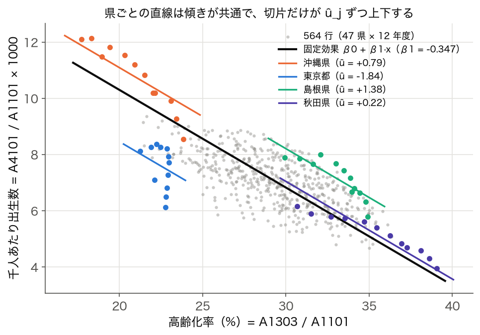 高齢化率と千人あたり出生数の散布図に、固定効果の直線と 4 県の県別直線（傾き共通・切片だけ違う）を重ねた図