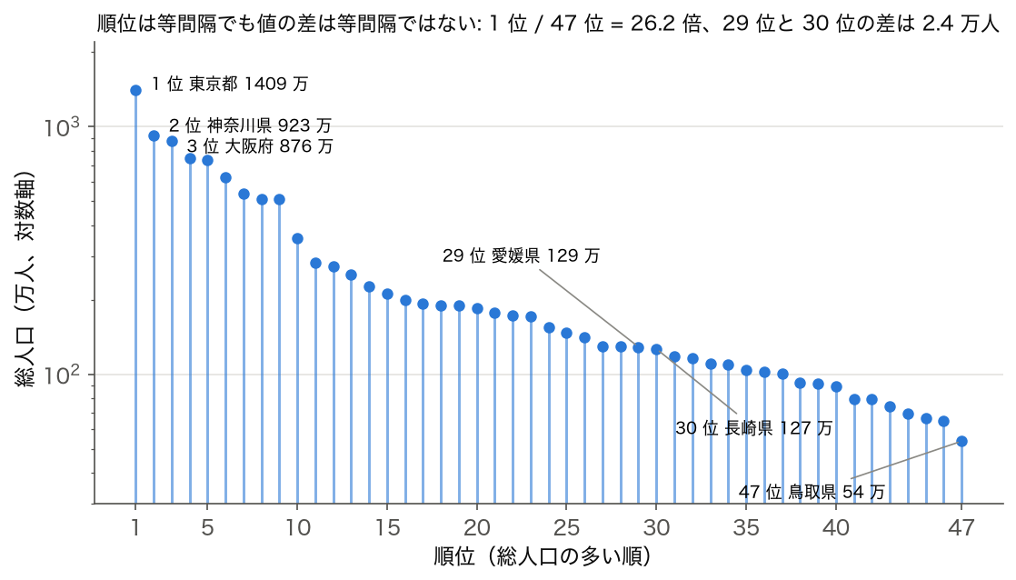 2023 年度 47 都道府県の総人口を 1 位（東京都 1,409 万人）から 47 位（鳥取県 54 万人）まで並べた図（対数軸）。29 位愛媛県 129 万人と 30 位長崎県 127 万人の差は 2.4 万人