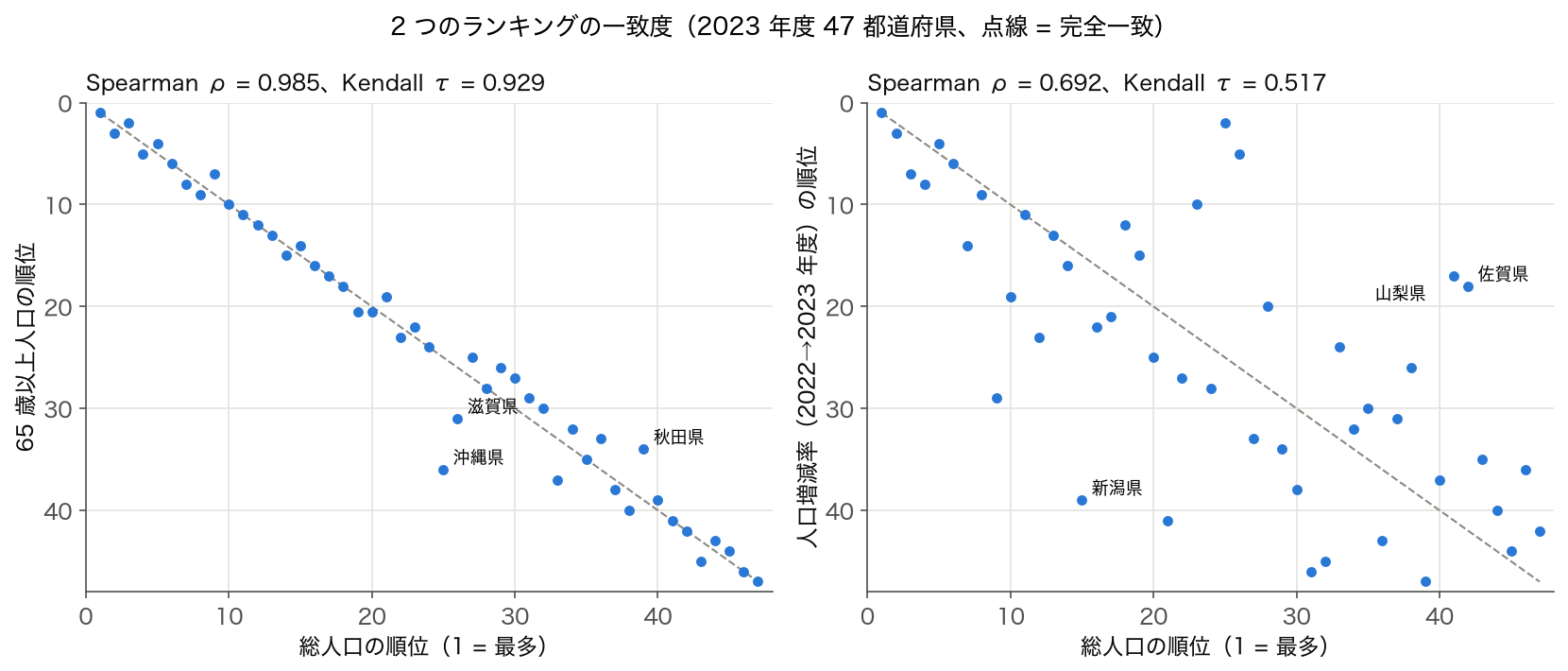 総人口の順位と 65 歳以上人口の順位の散布図（Spearman ρ 0.985、Kendall τ 0.929）と、総人口の順位と 2022→2023 年度の人口増減率の順位の散布図（ρ 0.692、τ 0.517）