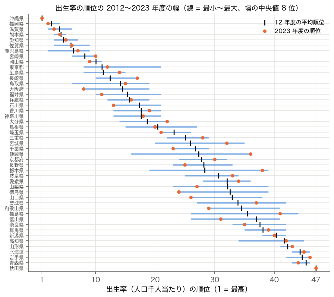 47 都道府県の出生率（人口千人当たり）の順位が 2012〜2023 年度の 12 年でとった最小〜最大の幅を、平均順位の順に並べた図。沖縄県と秋田県は 12 年とも 1 位と 47 位で幅 0、静岡県は 16〜36 位