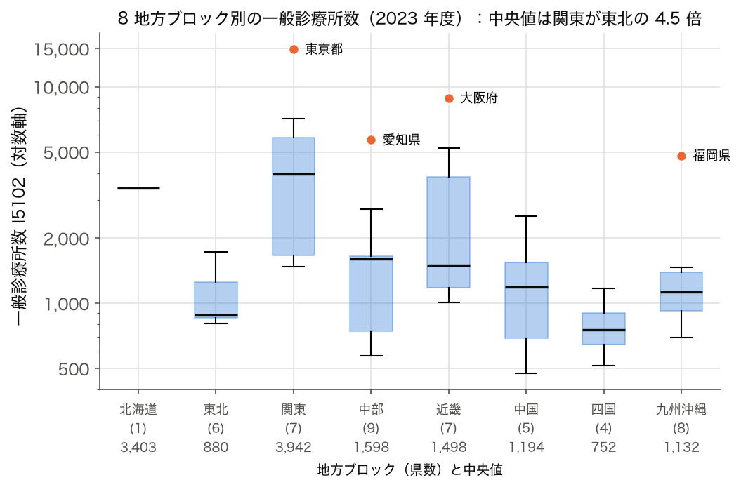 箱ひげ図: 8 地方ブロック別の一般診療所数（2023 年度、対数軸）