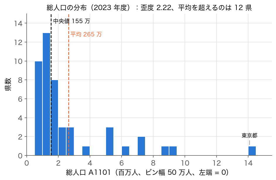 ヒストグラム: 2023 年度の都道府県の総人口の分布に平均と中央値の縦線