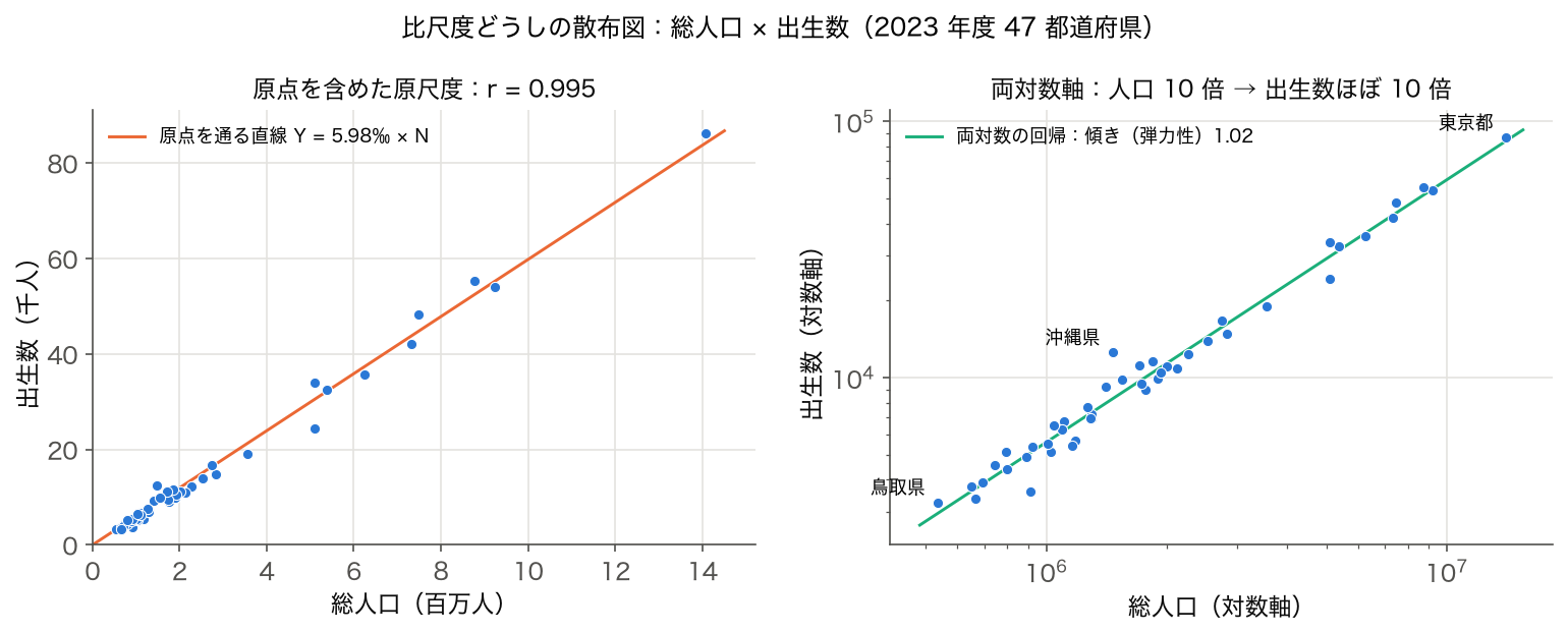 散布図: 総人口 (比尺度) と出生数 (比尺度) の関係。原点を含む原尺度と両対数軸の 2 枚