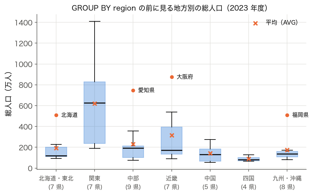 2023 年度の総人口を 7 地方別に並べた箱ひげ図と地方ごとの平均