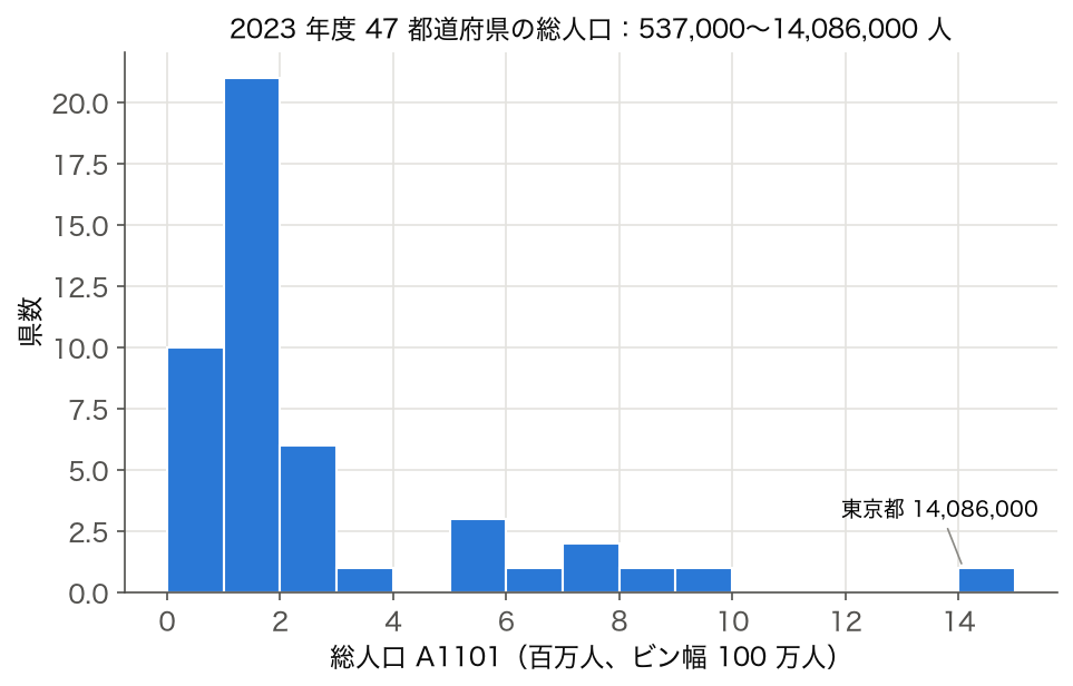 2023 年度 47 都道府県の総人口のヒストグラム(ビン幅 100 万人)