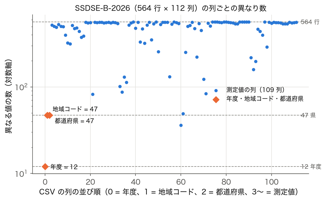 SSDSE-B-2026 の 112 列それぞれの異なる値の数(対数軸)。年度 12、地域コードと都道府県 47、測定値の列はほぼ 564