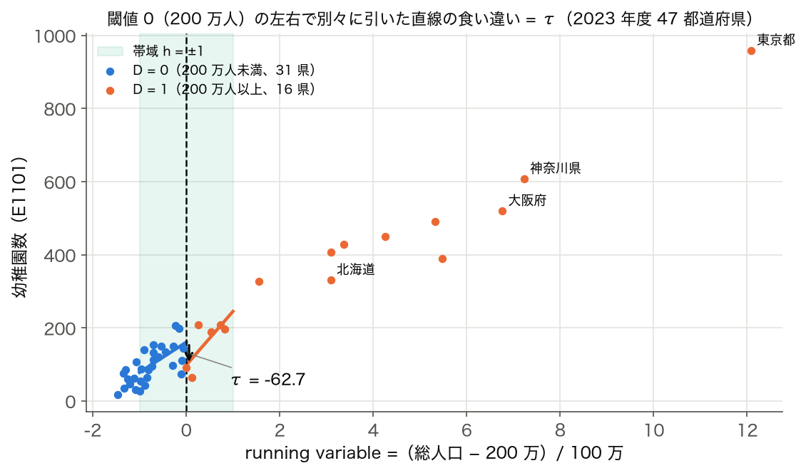 2023 年度 47 都道府県の running variable（総人口 − 200 万、百万人単位）と幼稚園数の散布図。閾値 0 の左 31 県と右 16 県を色分けし、帯域 ±1 の中で左右別々に引いた直線が閾値で τ = −62.7 食い違う