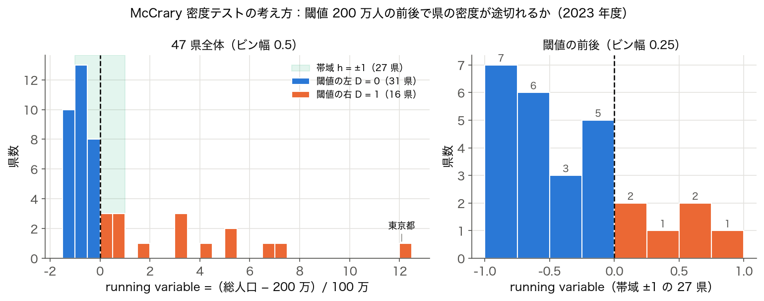 McCrary 密度テストの考え方：2023 年度 47 都道府県の running variable（総人口 − 200 万、百万人単位）のヒストグラムと、閾値前後の拡大