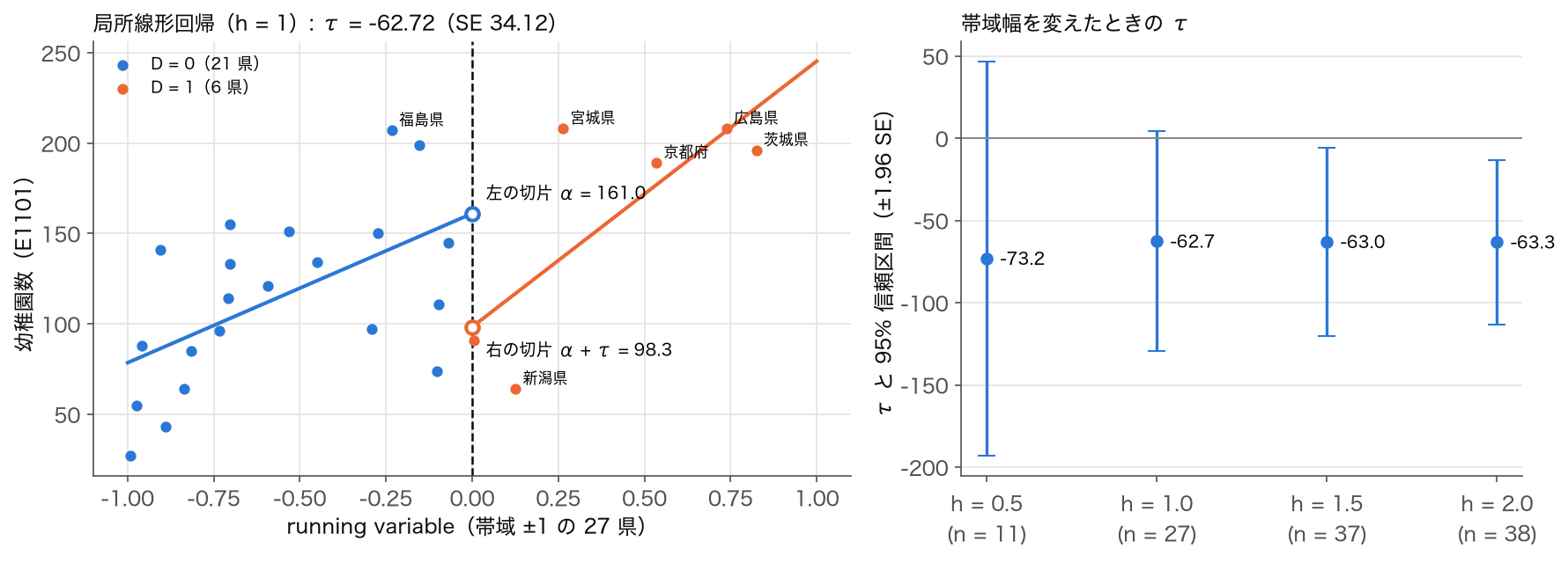 左: 帯域 h = 1 の 27 県での局所線形回帰。左の切片 161.0、右の切片 98.3、τ = −62.72（SE 34.12）。右: 帯域 h = 0.5・1・1.5・2 での τ と 95% 信頼区間