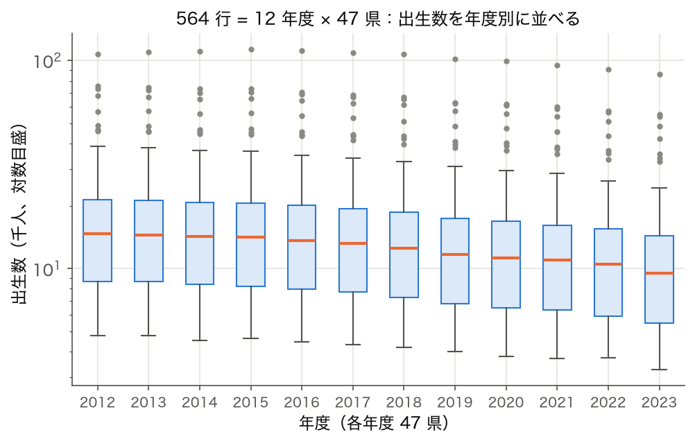SSDSE-B-2026 全 564 行の出生数を 2012〜2023 年度の年度別に並べた箱ひげ図（対数目盛）