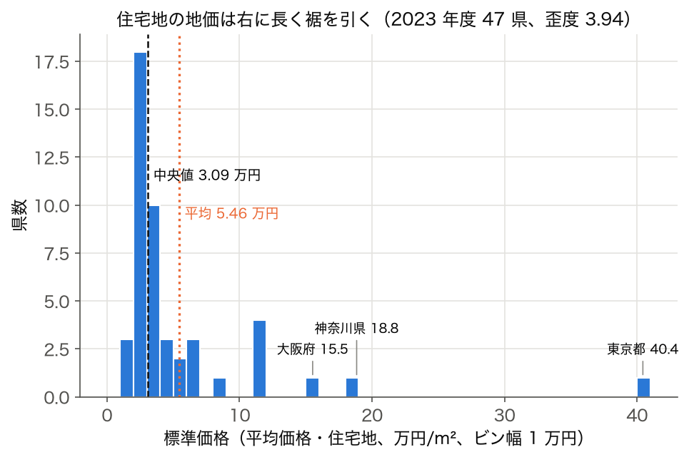 2023 年度 47 都道府県の住宅地の標準価格のヒストグラム。東京都が右端に離れている