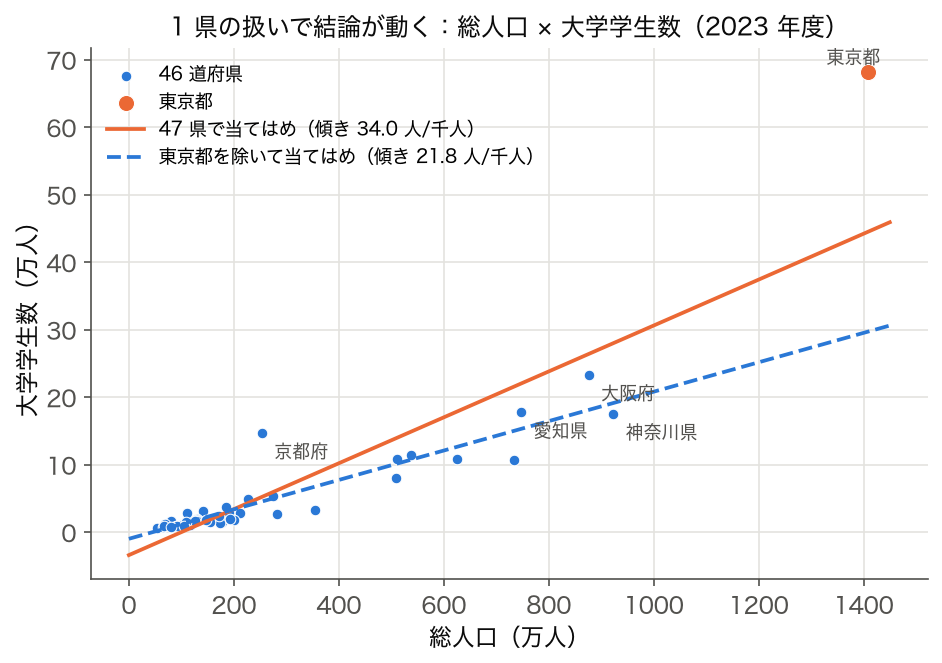 2023 年度 47 都道府県の総人口と大学学生数の散布図。東京都を含む直線と除いた直線の 2 本