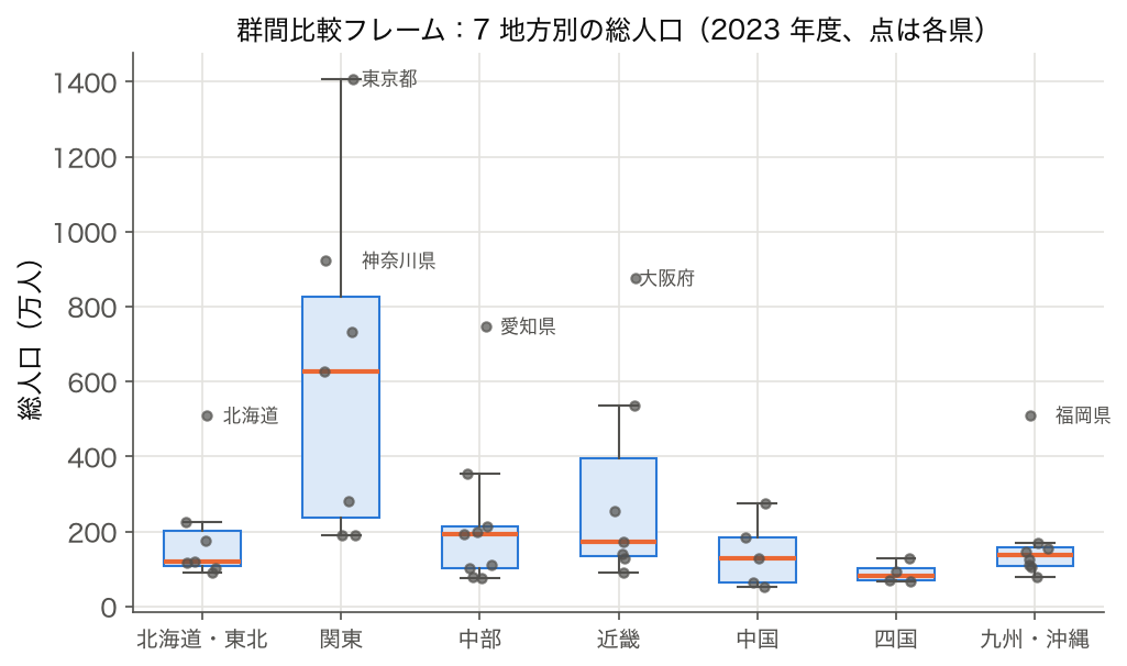 2023 年度の総人口を 7 地方別に並べた箱ひげ図（点は各県）