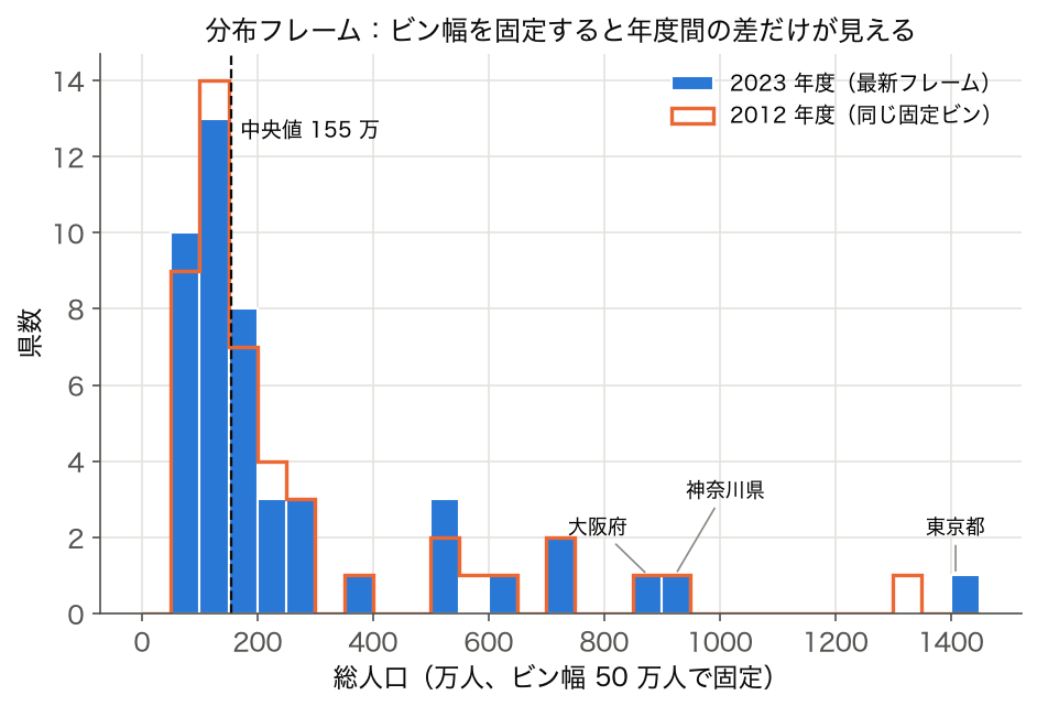 2023 年度 47 都道府県の総人口ヒストグラム（ビン幅 50 万人で固定）に 2012 年度の分布を輪郭線で重ねた図