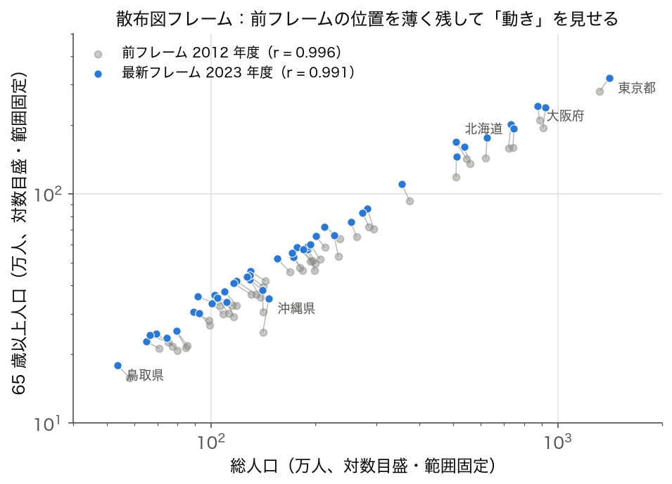 総人口と 65 歳以上人口の両対数散布図。2012 年度の位置を薄い灰、2023 年度を青で描き、県ごとに線で結んだフレーム表示