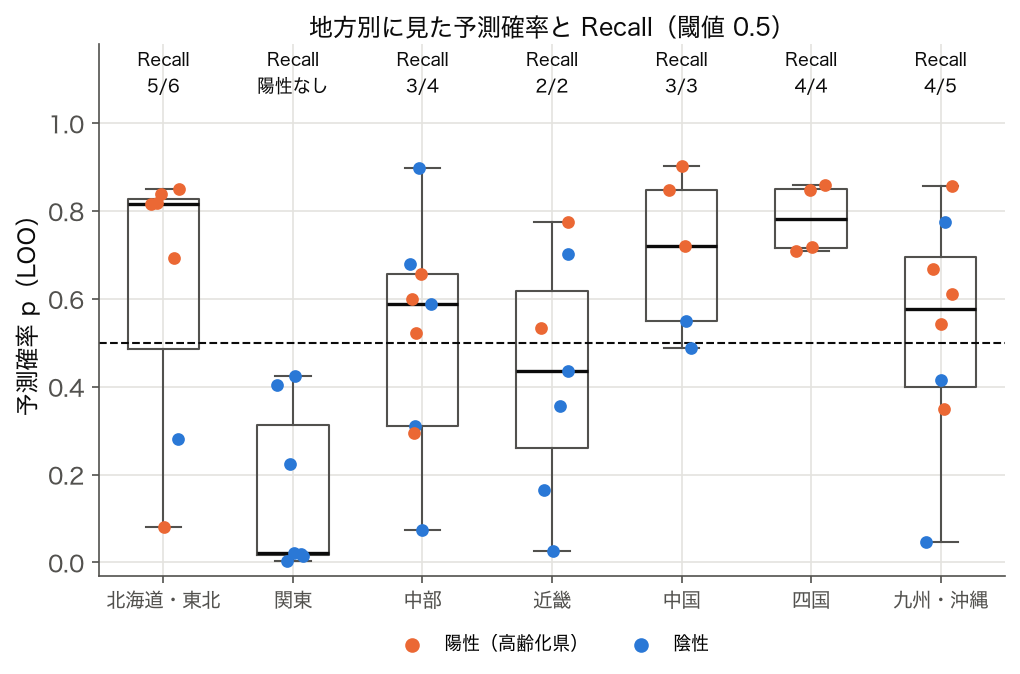 7 地方別の予測確率の箱ひげ図（点は各県、陽性は橙）と地方別 Recall（閾値 0.5）