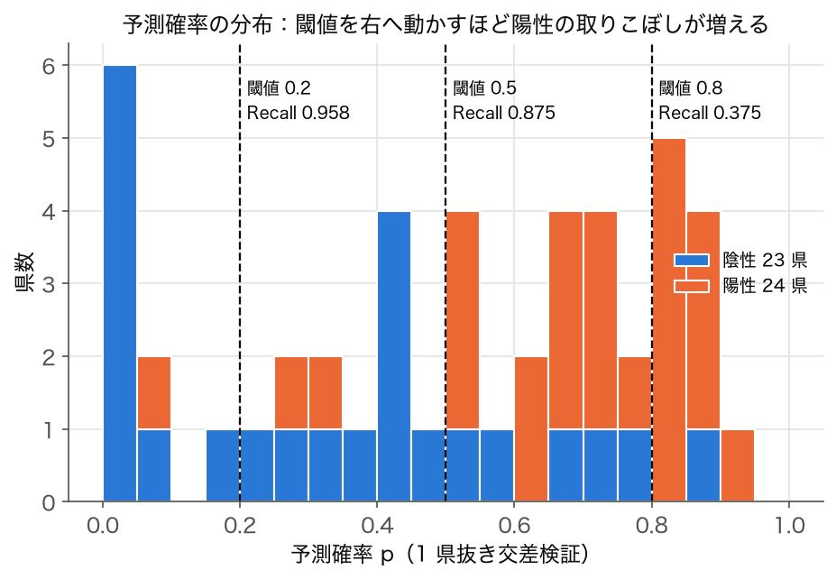 1 県抜き交差検証の予測確率のヒストグラム。陰性 23 県と陽性 24 県を積み上げ、閾値 0.2・0.5・0.8 と各 Recall を表示