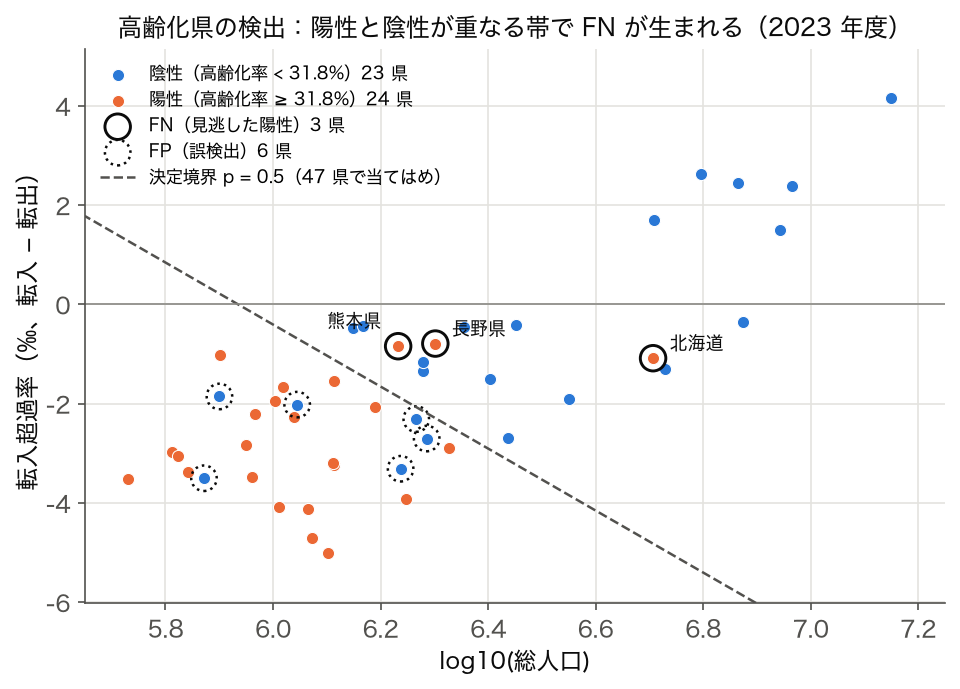 SSDSE-B-2026 2023 年度 47 県の log10(総人口) と転入超過率の散布図。高齢化県（陽性）と非高齢化県（陰性）を色分けし、閾値 0.5 での FN 3 県と FP 6 県を丸で囲んだ図