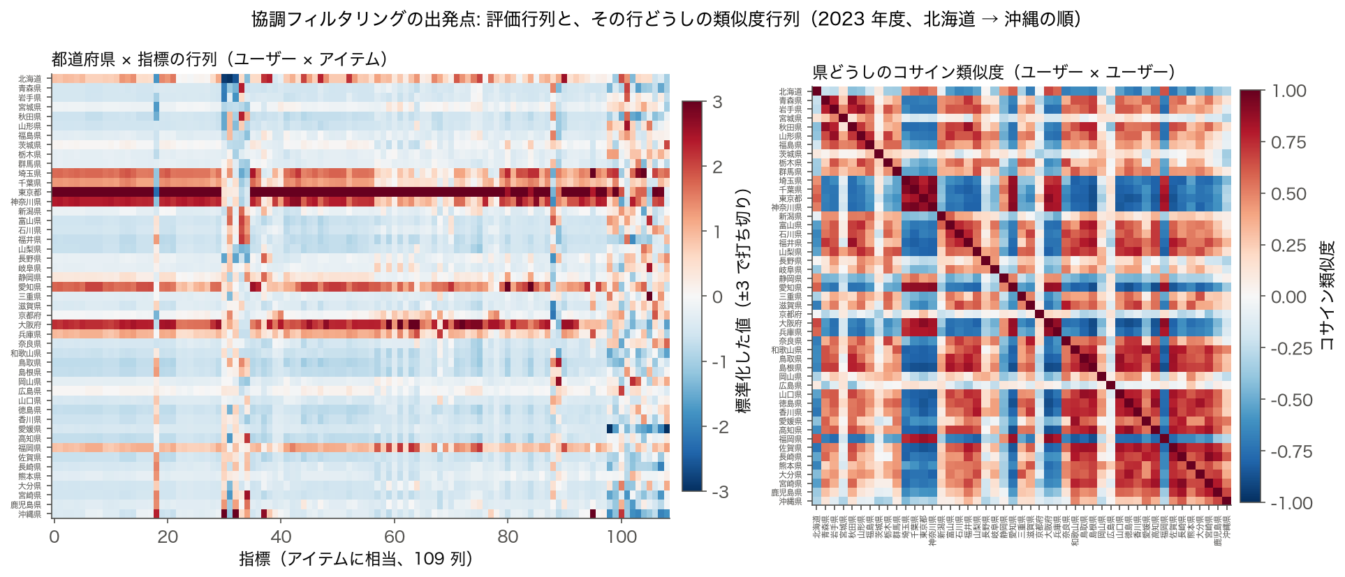 左: 2023 年度 47 都道府県 × 109 指標を標準化した行列のヒートマップ。右: その行どうしのコサイン類似度 47 × 47 のヒートマップ