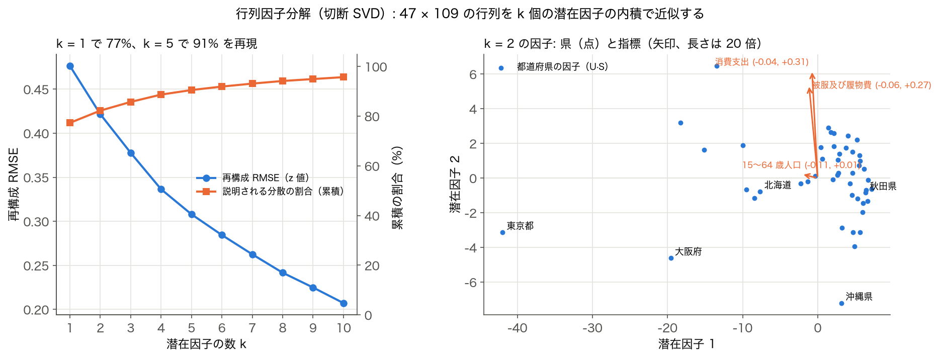 47 × 109 の標準化行列の切断 SVD。左: 潜在因子数 k = 1〜10 の再構成 RMSE（0.476 → 0.207）と累積寄与（77% → 96%）。右: k = 2 の県の因子と、消費支出・被服及び履物費・15〜64 歳人口の指標の因子