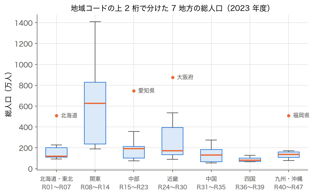 地域コードの上 2 桁で 7 地方に分けた 2023 年度総人口の箱ひげ図(外れ値は北海道・愛知県・大阪府・福岡県)