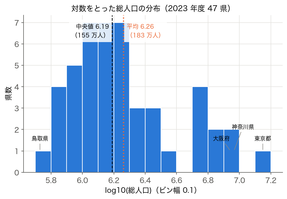 2023 年度 47 都道府県の log10(総人口) のヒストグラム(ビン幅 0.1、平均と中央値の線付き)