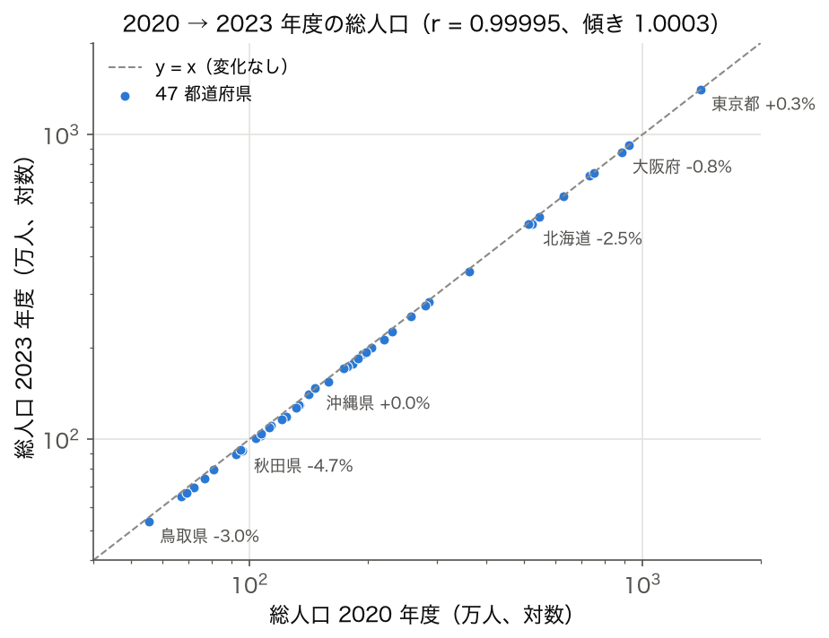SSDSE-B-2026 の 47 都道府県について 2020 年度と 2023 年度の総人口を両対数で描いた散布図(y = x の参照線付き)