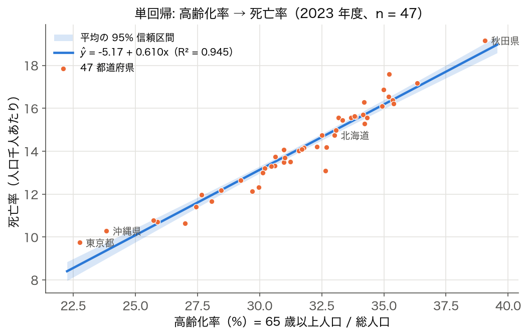 単回帰の最小二乗直線 — 2023 年度 47 都道府県の高齢化率と死亡率の散布図に OLS 直線と平均の 95% 信頼区間を重ねた図