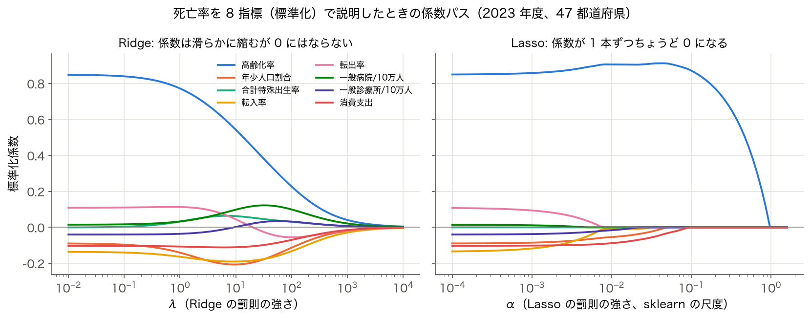Ridge と Lasso の係数パス — 死亡率を 8 指標(標準化)で説明したときに罰則の強さを変えると係数がどう縮むか
