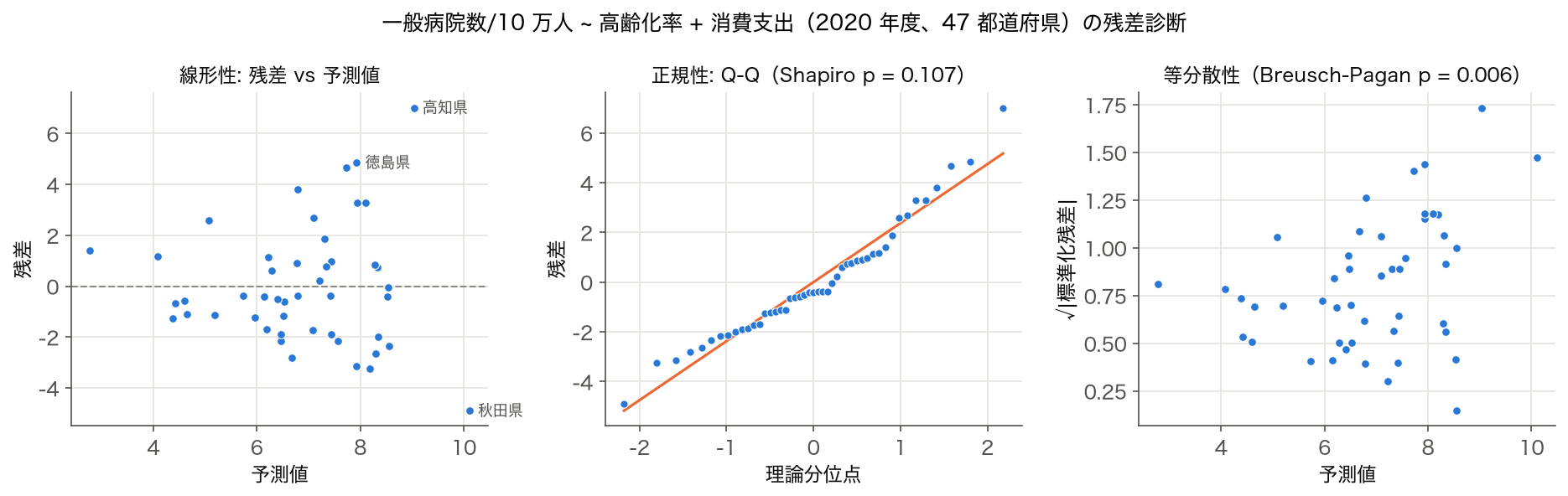 OLS の仮定 — 本文の重回帰（2020 年度、一般病院数/10 万人 ~ 高齢化率 + 消費支出）の残差 vs 予測値・Q-Q プロット・等分散性の図