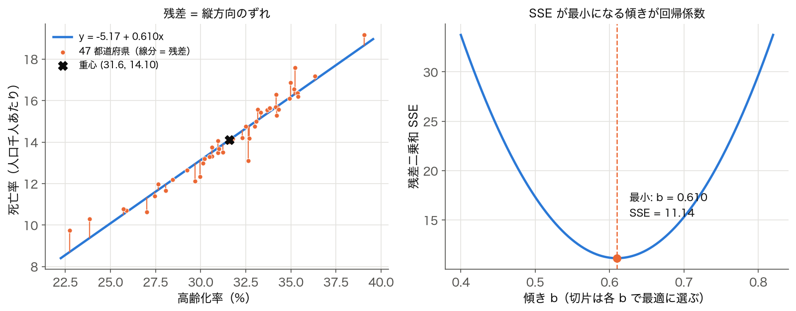 OLS 残差 — 高齢化率→死亡率の単回帰の残差（縦の線分）と、傾き b を動かしたときの残差二乗和の曲線