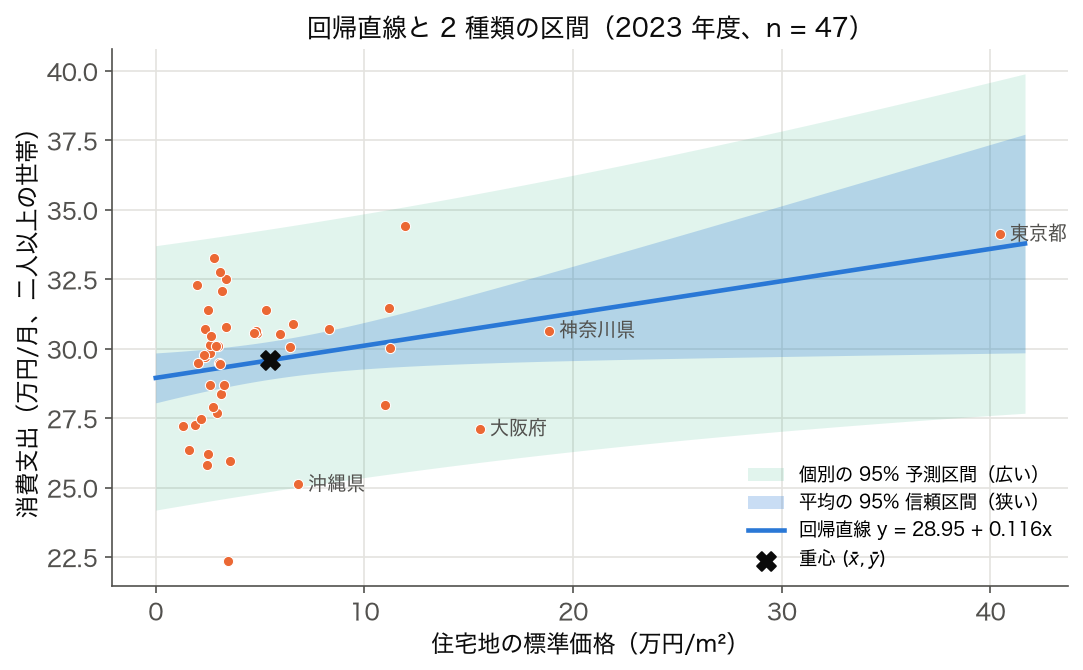 回帰直線 — 2023 年度 47 都道府県の住宅地の標準価格と消費支出の散布図に、回帰直線・重心・平均の 95% 信頼区間・個別の 95% 予測区間を重ねた図