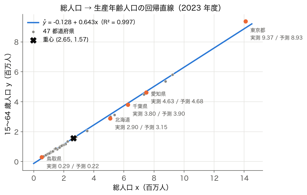 単回帰の最小二乗直線 — 2023 年度 47 都道府県の総人口と 15〜64 歳人口(百万人)に当てはめた直線と重心、本文 Step 1 の 5 都道府県