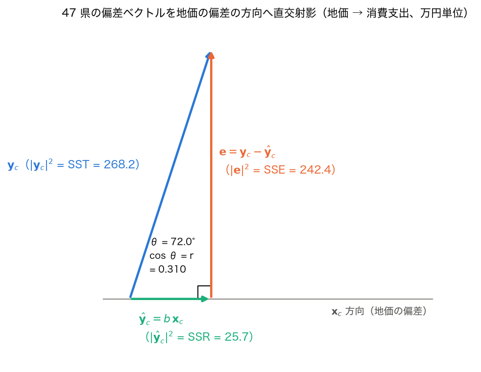 OLS の幾何学的解釈 — 47 県の消費支出の偏差ベクトルを地価の偏差ベクトルの方向へ直交射影した図
