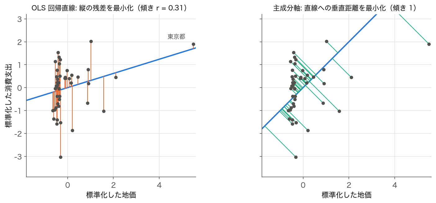 残差 — 標準化した地価と消費支出で、OLS 回帰直線への縦の残差と、主成分軸への垂直距離を並べた図