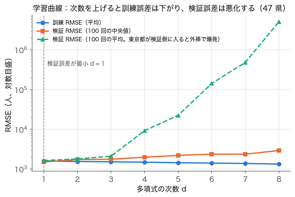 総人口から出生数を予測する多項式回帰の次数 1〜8 に対する訓練 RMSE と検証 RMSE（中央値と平均）の学習曲線
