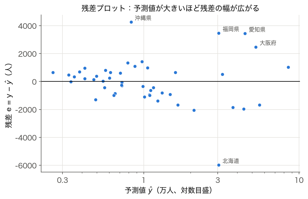 図 1 の回帰直線の残差プロット（横 = 予測値、縦 = 残差）。北海道が −5,976 人、沖縄県が +4,265 人