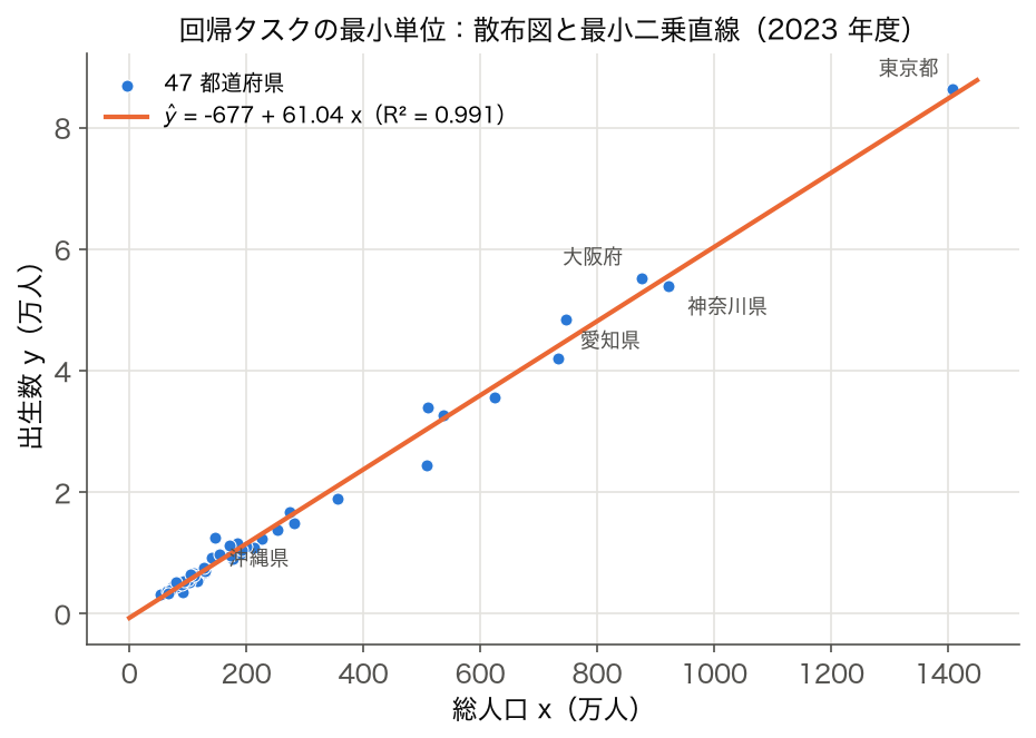 2023 年度 47 都道府県の総人口（万人）と出生数の散布図に最小二乗直線を重ねた図（R² = 0.991）