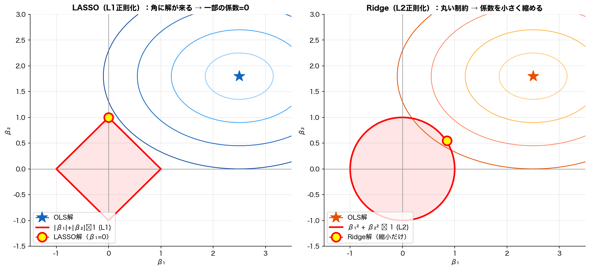 正則化付き最適化