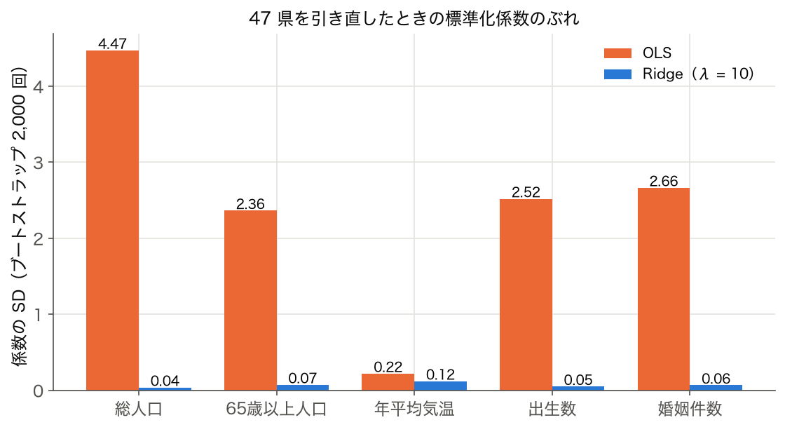 多重共線性と正則化 — 47 県をブートストラップで 2,000 回引き直したときの 5 係数の標準偏差を OLS と Ridge で比べた棒グラフ