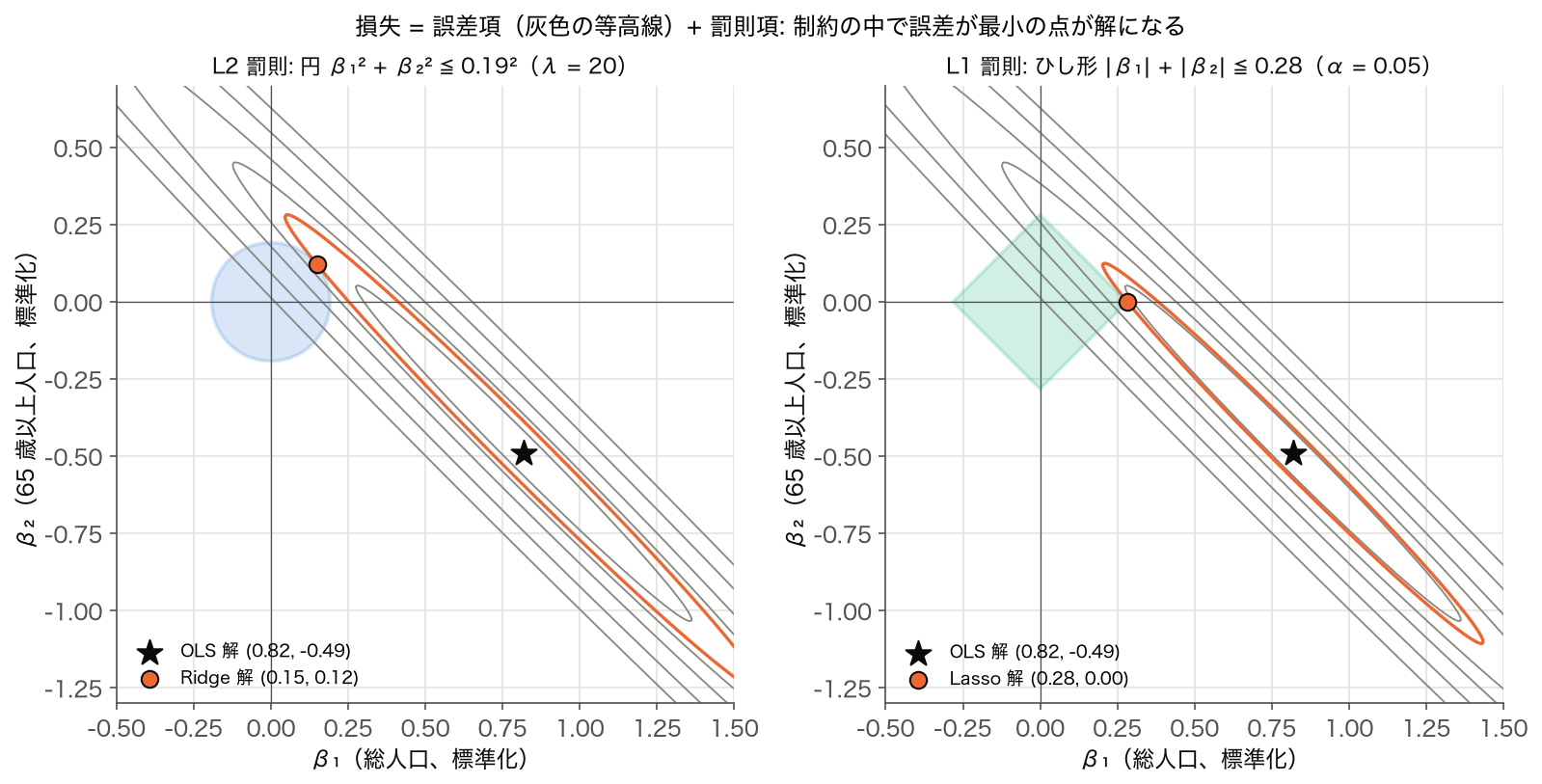 正則化の概念図 — 総人口と 65 歳以上人口で消費支出を説明したときの誤差項の等高線と、L2 の円・L1 のひし形の制約領域、OLS 解・Ridge 解・Lasso 解