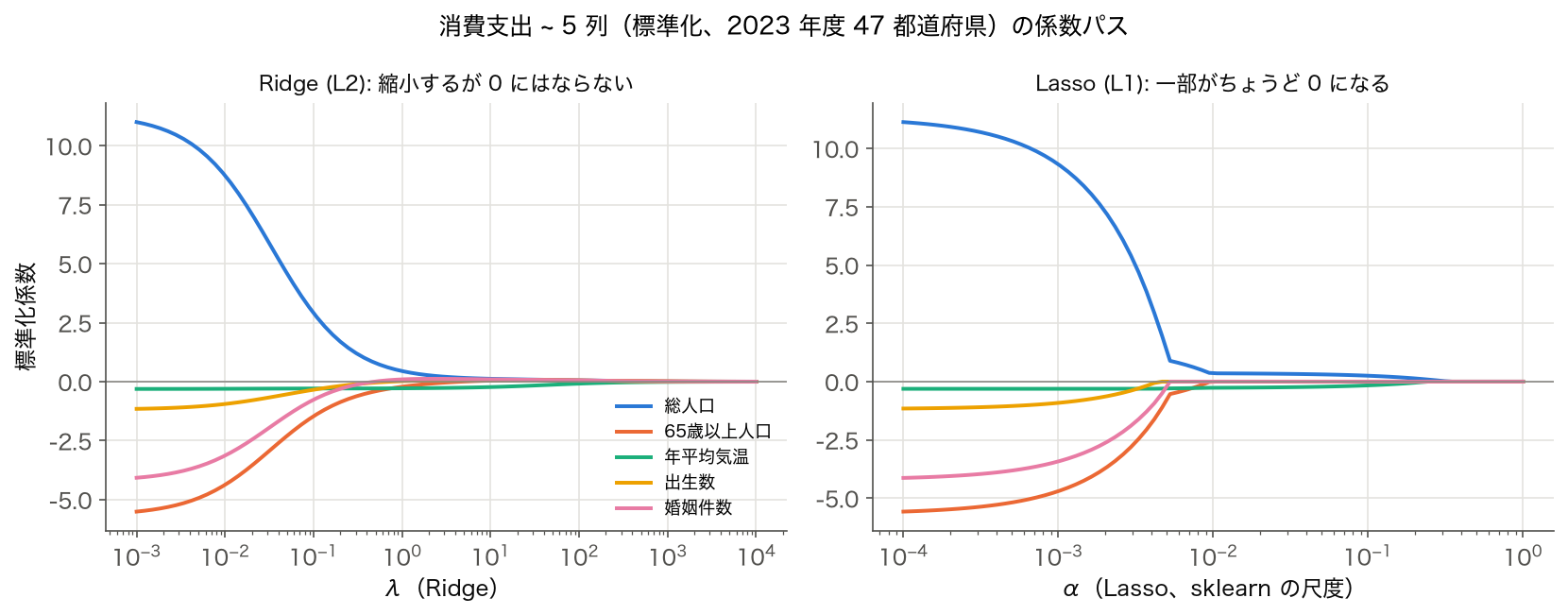 Ridge と Lasso の比較 — 消費支出を 5 列（標準化）で説明したときの係数パス