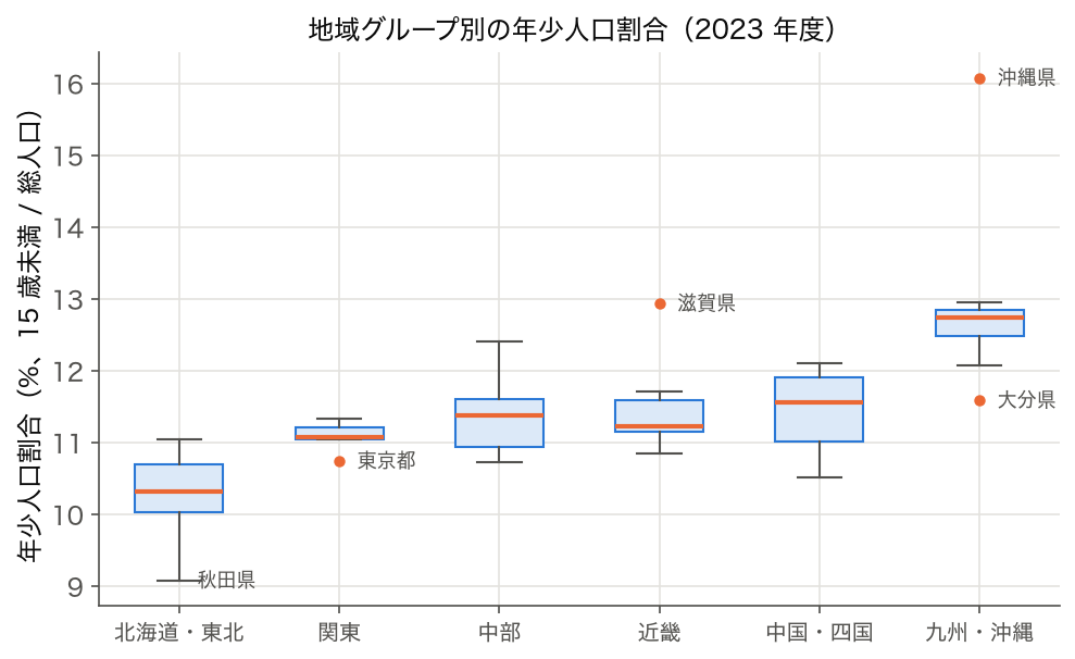 6 地域グループ別の年少人口割合（15 歳未満人口 / 総人口）の箱ひげ図（2023 年度）